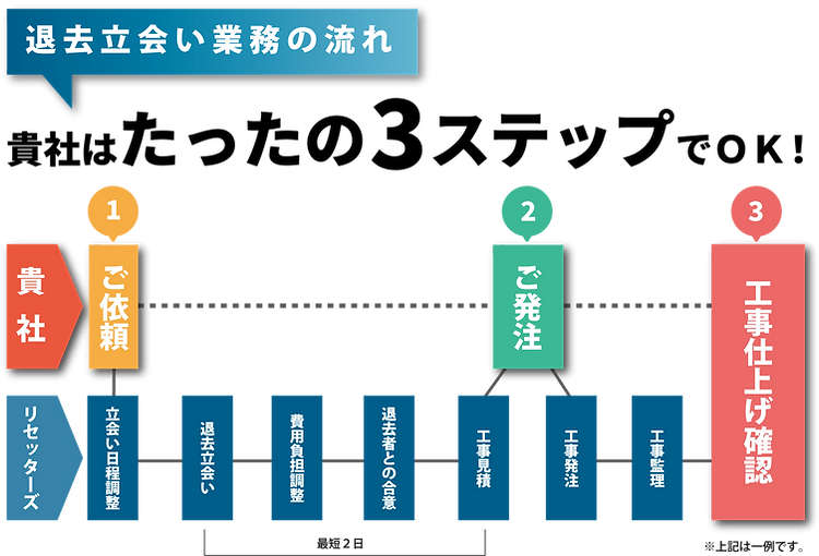 たったの3ステップ