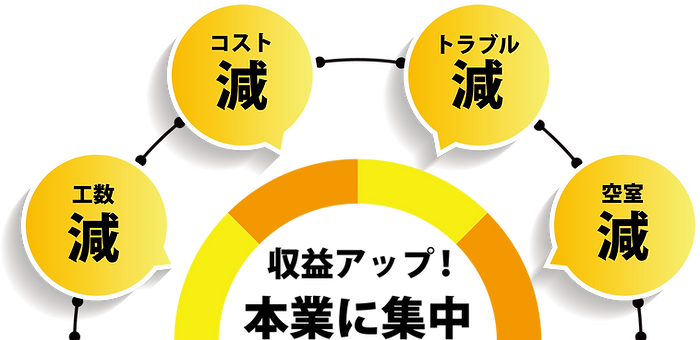 収益アップ！本業に集中